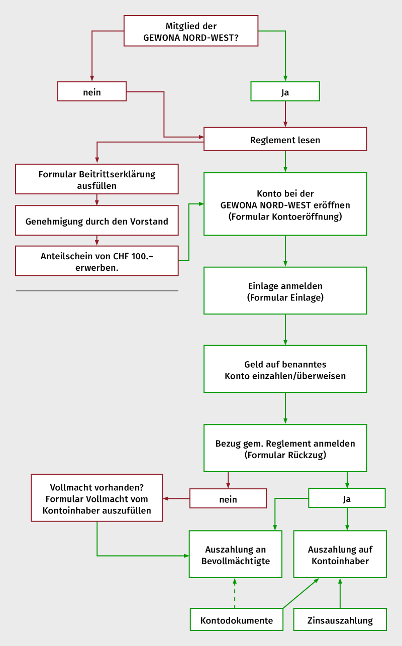 Schema_Darlehenskasse_GEWON_NW